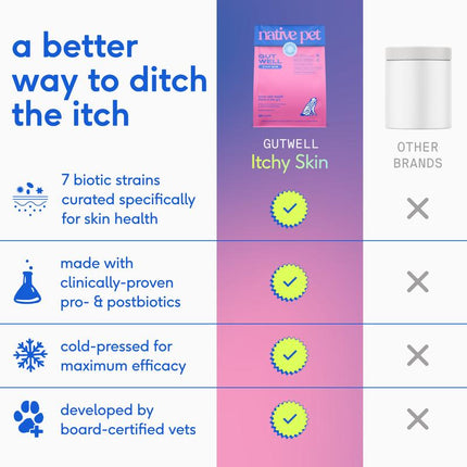 Native Pet Gutwell Itchy Skin Relief for Dogs - Dog Allergy & anti Itch Skin Irritation Treatment - Promotes Skin Hydration, Elasticity & Healthy Barrier with Triple-Biotic Blend, Zinc, & Vitamin E - 60 Scoops